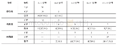 《表1 3～4岁幼儿在不同实验条件下不同等待时间的人数及百分比》