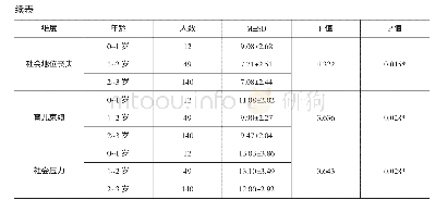 《表7 不同孩子年龄的母亲在育儿总压力及各维度压力的差异比较》