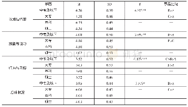 《表4 不同学历幼儿园教师自主学习的方差分析》