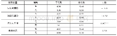 《表5 不同编制幼儿园教师自主学习的差异分析》