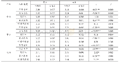 表6 我国3～6岁幼儿人格五维度性别差异分析