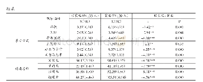 《表2 非实验班、实验班儿童学习兴趣、学习方式、创造性思维后测（独立样本t检验）》