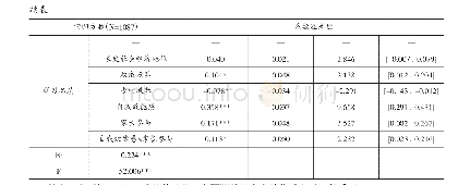 表3 有调节的中介效应检验