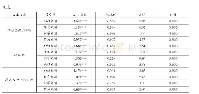 表3 学前教育机会对义务教育结果的影响（总样本）