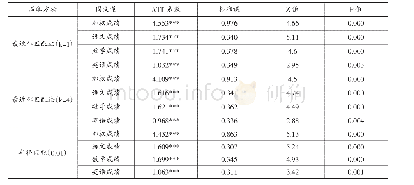 表4 学前教育机会对义务教育结果的影响（家庭社会经济地位较高组）