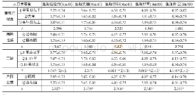 《表1 幼儿园教师职业生涯适应力在人口学变量上的差异性分析》