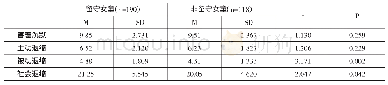 《表3 留守学前女童与非留守学前女童社会退缩的比较结果》