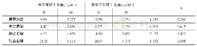 表7 留守学前非独生儿童与非留守学前非独生儿童社会退缩的比较结果