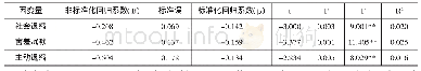 《表9 自我概念对社会退缩的回归分析（n=439)》