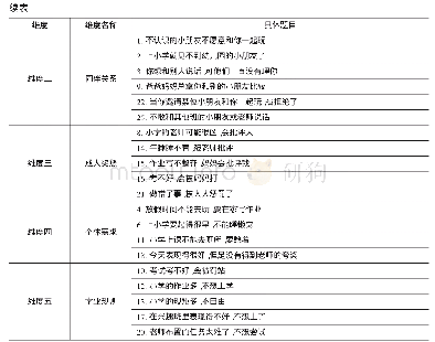 表1 3 维度划分与具体题目