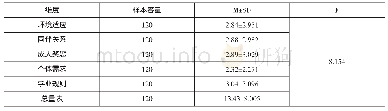 《表1 5 各维度幼儿心理压力得分的差异分析》