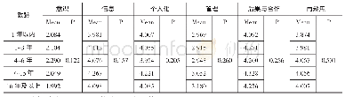 《表8 不同教龄教师对幼儿园课程改革关注水平》