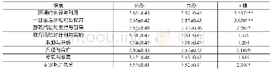 表4 不同性质农村幼儿园教师专业能力的差异分析（M±SD)