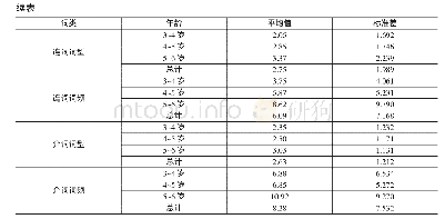 表2 不同年龄段汉语儿童不同词汇发展的参考数据