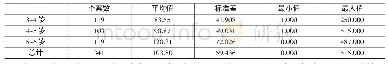 表4 不同年龄段汉语儿童语法结构数量值的描述性结果
