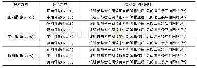 《表1 不同实验条件下参与者人数的分配及说明》