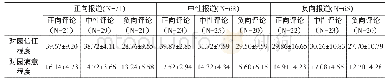 表4 对园信任程度和对园满意程度的描述性统计（M±SD)