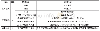 《表1 提前学习拼音情况调查问卷说明》