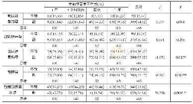 《表2 提前学习时长与家长认知的卡方检验（交叉）分析结果》