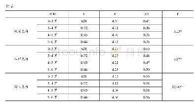 表7 学前儿童家庭支持在年龄上的差异检验