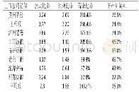 表2 2018年行业主要上市公司的偿债能力指标