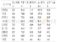 《表6 2018年行业主要上市公司盈利能力指标（单位：%）》