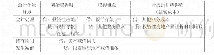 《表1 采用成本模式进行后续计量的会计处理》