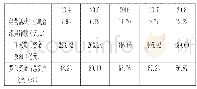 《表4 宜宾五粮液2014-2018年经营活动产生的现金流量净额》