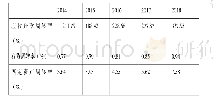 《表3 宜宾五粮液2014-2018年营运能力指标》