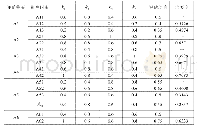 《表2 影响因素指标的评估值和重要度》