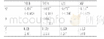 《表2 股权性质、SA指数与投资效率回归分析》