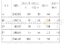 表6 华新水泥2018年主营业务分行业情况单位:元