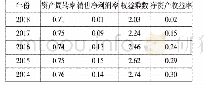 表5：朝阳行业价值投资分析