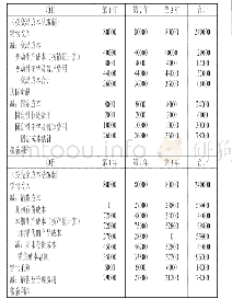 表6 企业利润表：变动成本法和完全成本法损益计算的差异分析