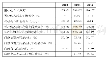 表6 2013-2015年B院收入情况