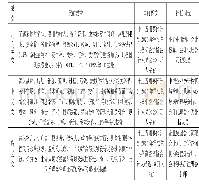 《表1 低、中、高层次会计人才需求分析表》