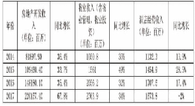 表3 2014年-2017年碧桂园集团主要产业收入