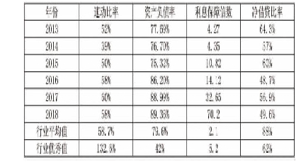 《表1 2013年-2018年碧桂园集团主要偿债能力指标与行业对比》