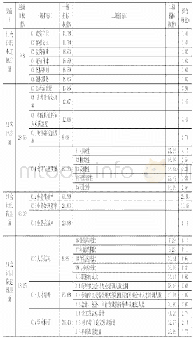 表1 公立医院会计人员绩效评价体系