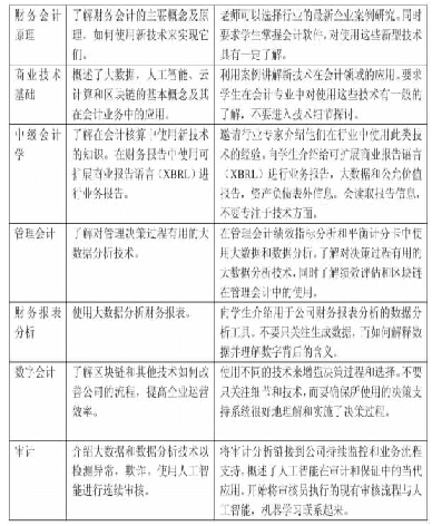 《表1 新技术与会计课程融合》