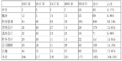 表1 会计选题按科目大类分类表（单位：个）