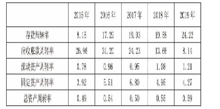 《表三广联达2 0 1 5-2019年营运能力分析表》