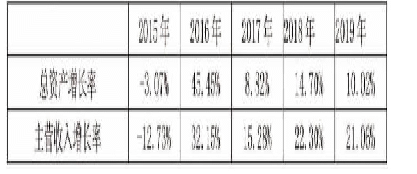 表五广联达2 0 1 5-2019年成长能力分析表