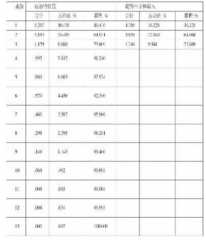 表3 相关系数矩阵的特征根与贡献率