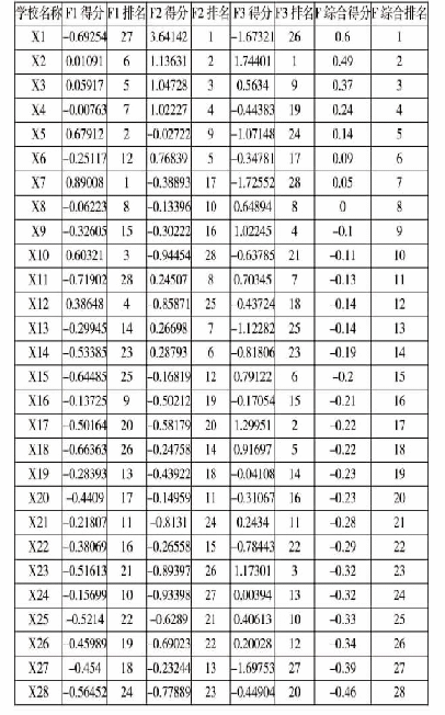 《表5 广东省28所省属公办本科院校各因子及综合得分、排名情况》