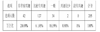 《表1《财务管理案例分析》课程学习兴趣调查》