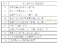 《表1“幼儿教师工作困难度”调查表》