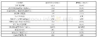 表9：家庭犯罪因子比较表