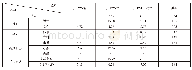 《表1 青年对离婚的态度（%）》