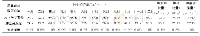 《表5 上虞东山水文站流量成果分析》